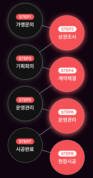 절차