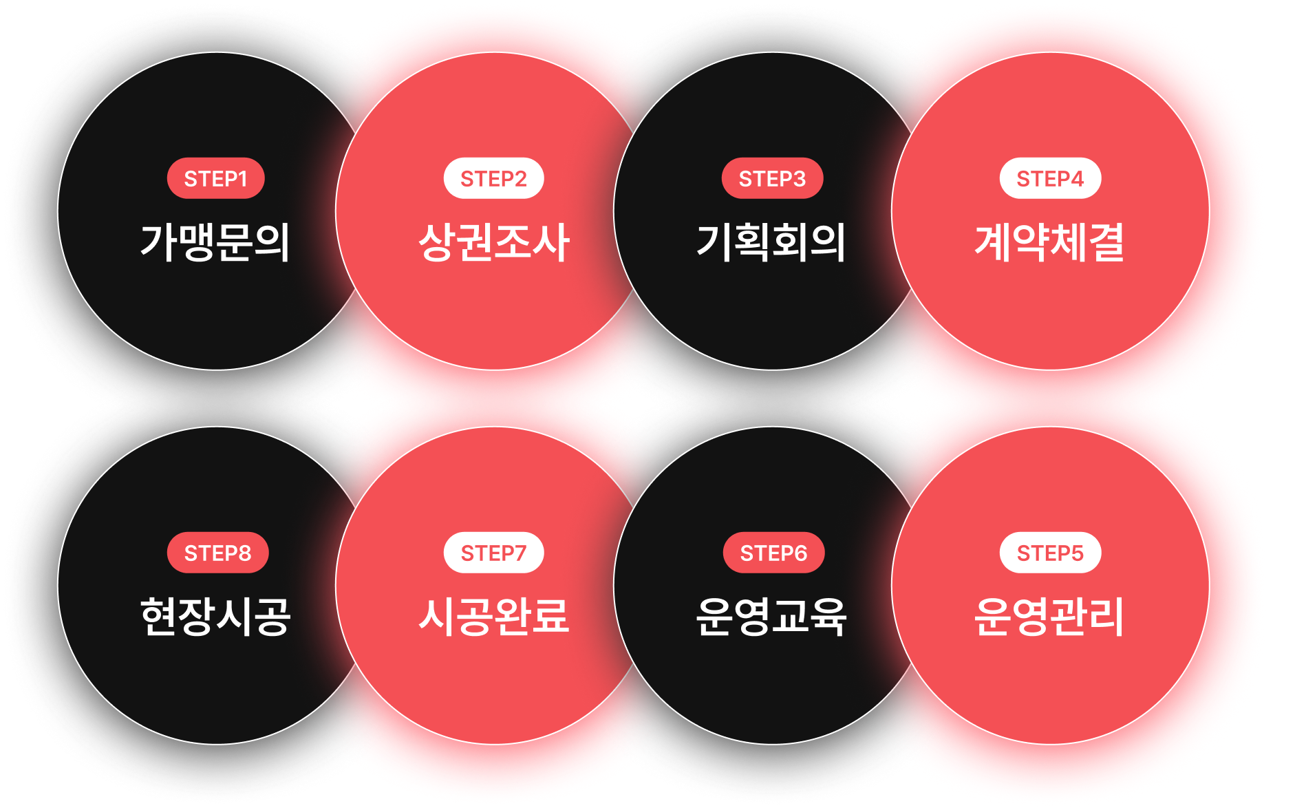 절차